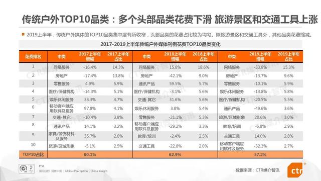 019上半年中国广告市场报告"