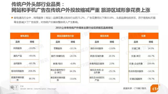 019上半年中国广告市场报告"