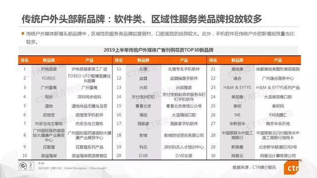 019上半年中国广告市场报告"