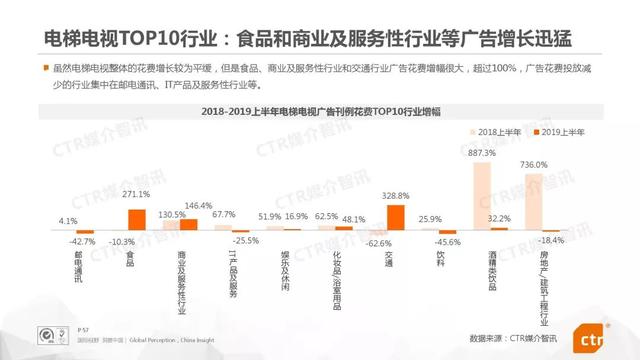 019上半年中国广告市场报告"