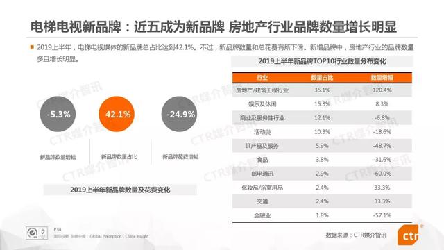 019上半年中国广告市场报告"