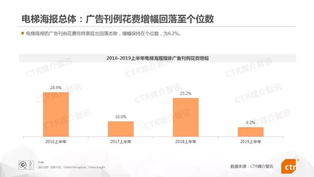 019上半年中国广告市场报告"