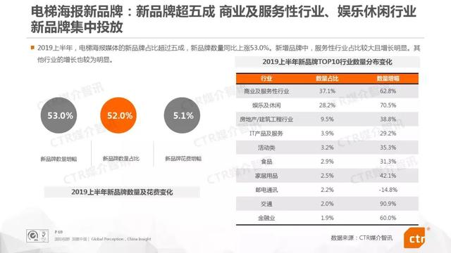 019上半年中国广告市场报告"