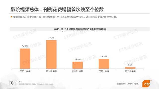 019上半年中国广告市场报告"