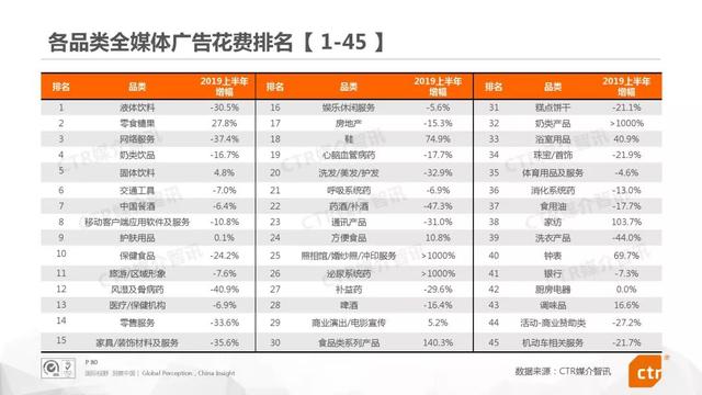 019上半年中国广告市场报告"