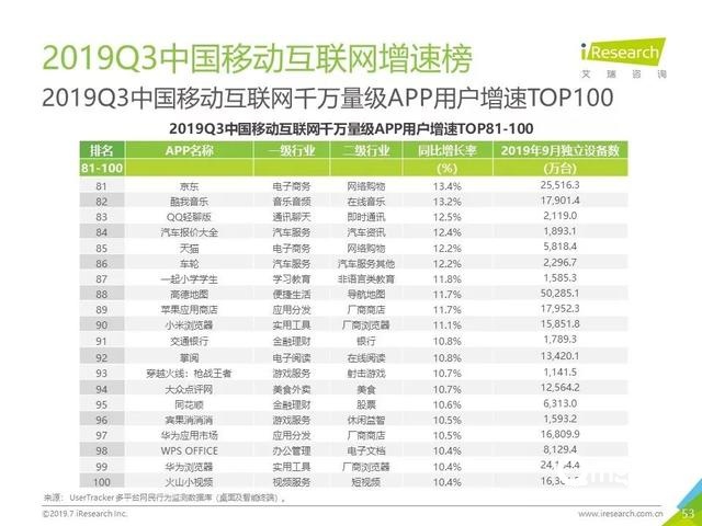 019年Q3中国互联网流量季度分析报告"