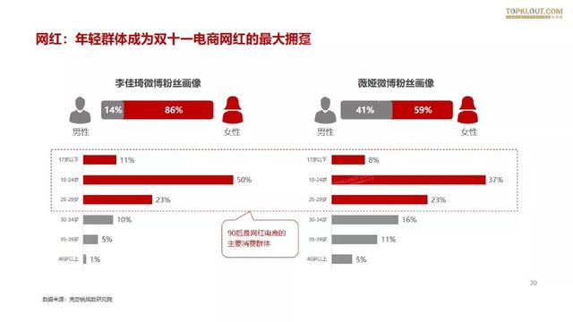 019双十一网红电商带货报告"