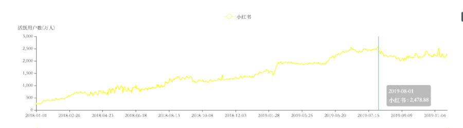 小红书 2022年日活跃数据