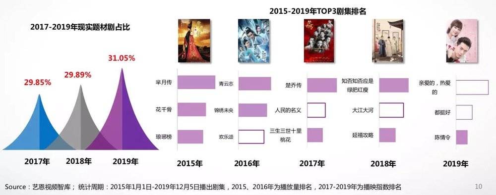 国产剧的2019: 市场惨淡，内容灿烂