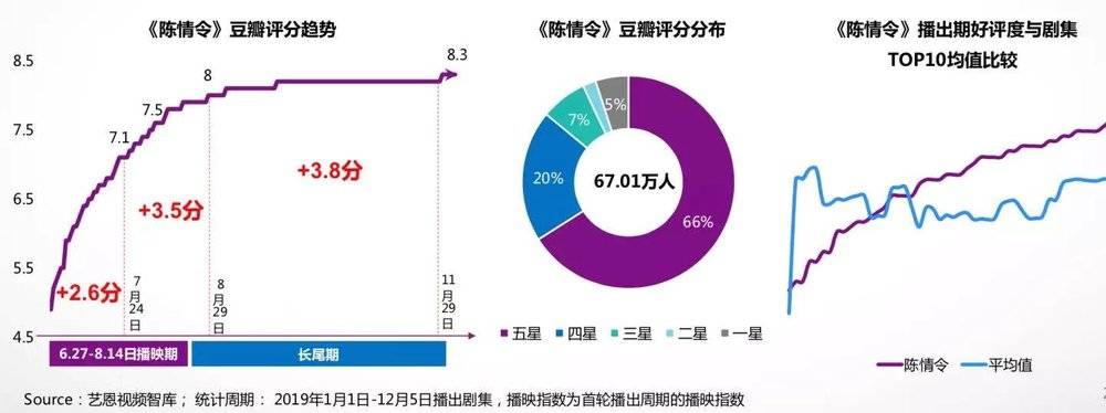 国产剧的2019: 市场惨淡，内容灿烂