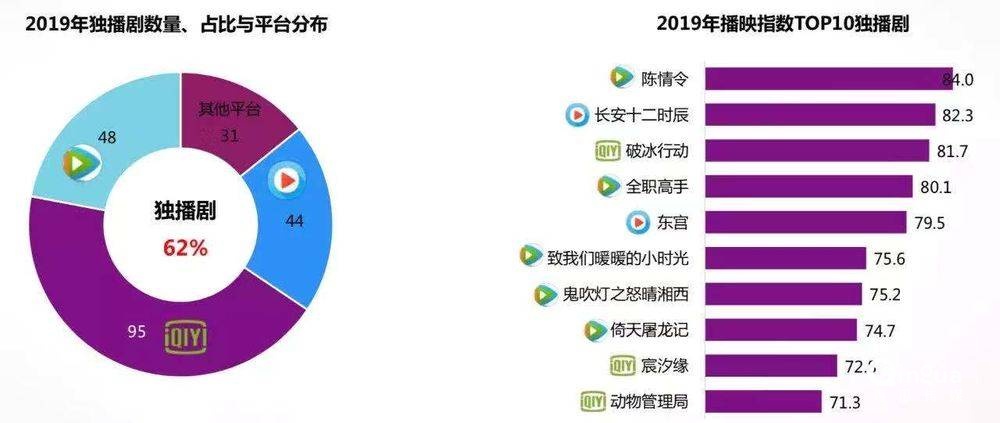 国产剧的2019: 市场惨淡，内容灿烂