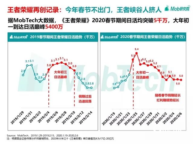手游大爆发、视频娱乐崛起，疫情下的移动互联网新趋势盘点