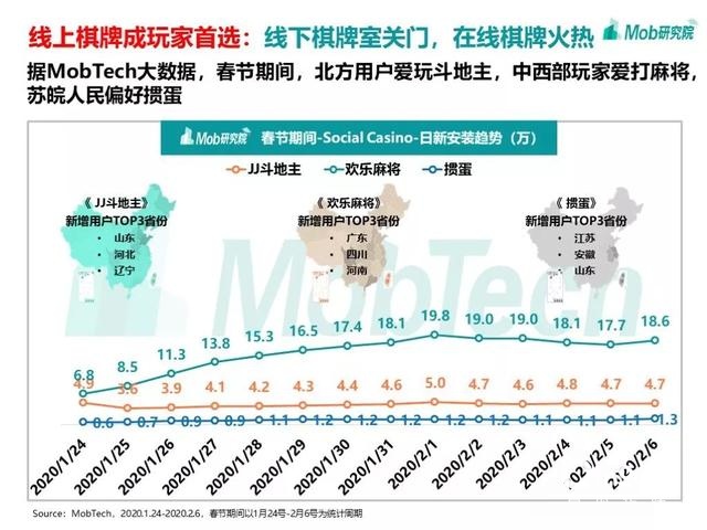 手游大爆发、视频娱乐崛起，疫情下的移动互联网新趋势盘点