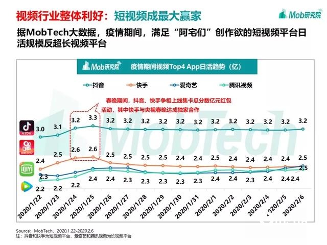 手游大爆发、视频娱乐崛起，疫情下的移动互联网新趋势盘点