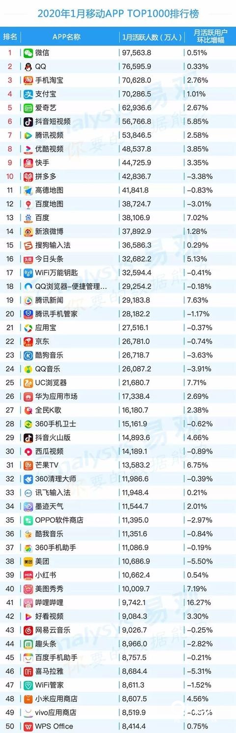 020年最新移动app排行榜"