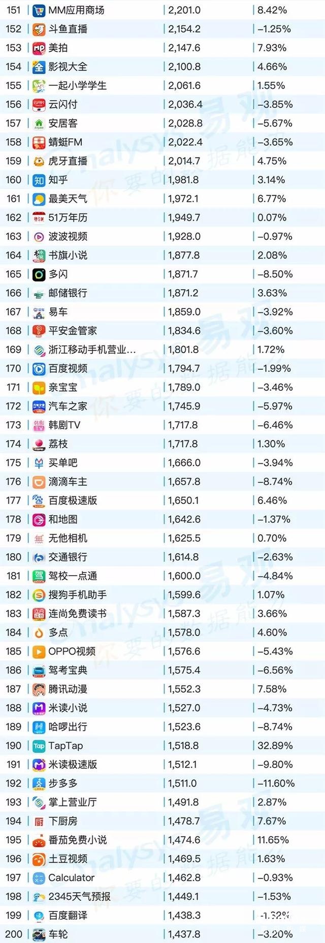 020年最新移动app排行榜"