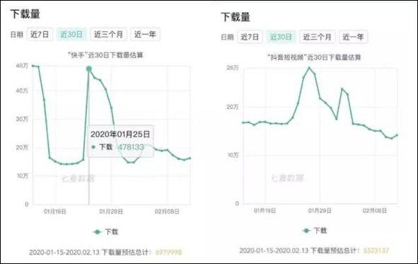 疫情之下：2022年短视频的“危”与“机”