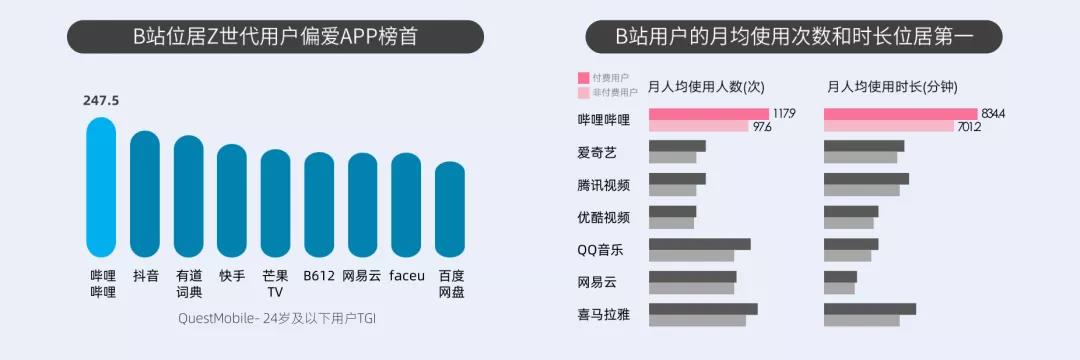 B站，品牌营销必争阵地！