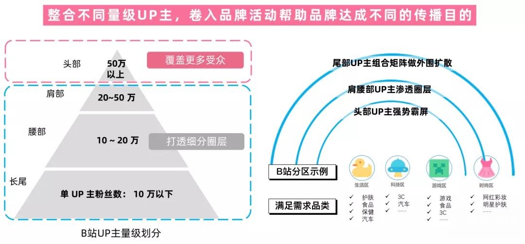 B站，品牌营销必争阵地！