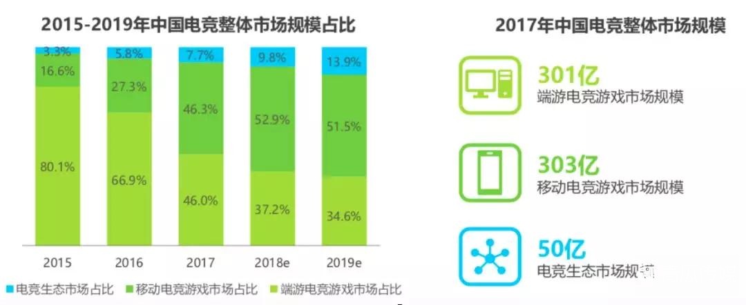 如此火热的电竞市场该如何变现？