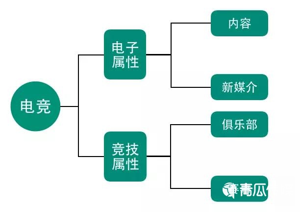 如此火热的电竞市场该如何变现？