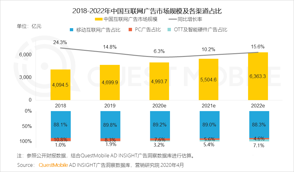 《2020中国互联网广告大报告》：2019变现元年启示录
