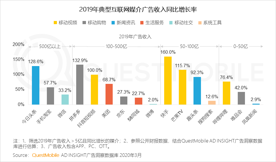 《2020中国互联网广告大报告》：2019变现元年启示录