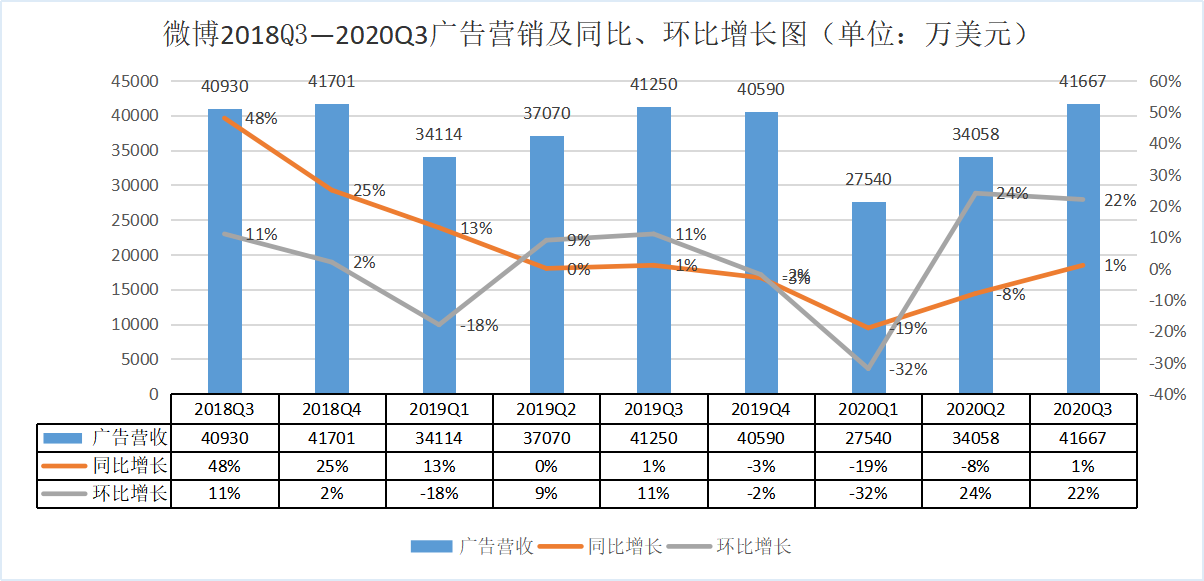 微博，熬过“至暗时刻”了吗？