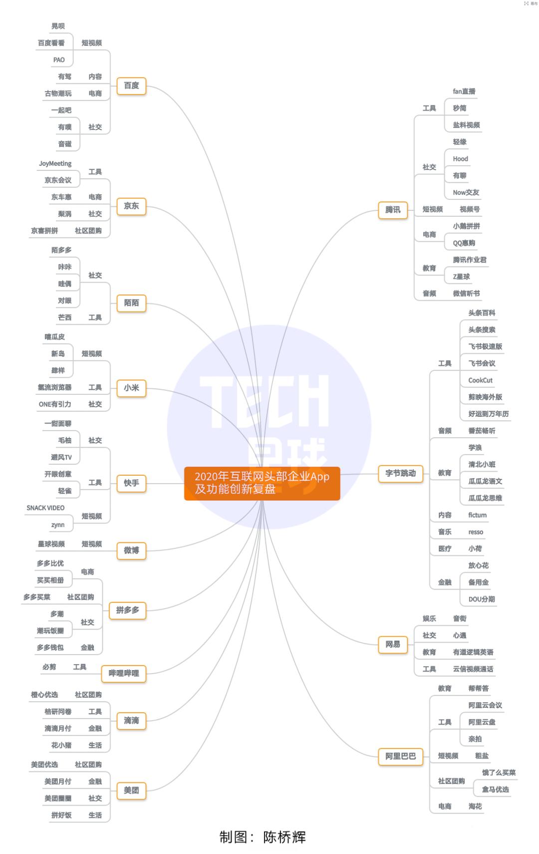 鸟哥笔记,行业动态,Tech星球,电商,华为,华为,字节跳动,互联网,淘宝,电商,腾讯,微信