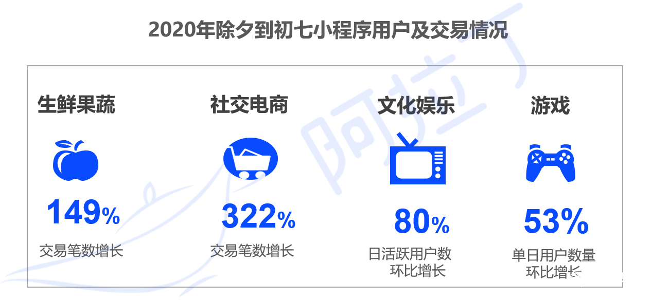 020年小程序互联网发展白皮书"