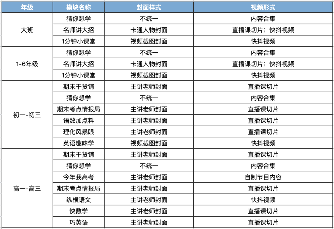 学而思、猿辅导、作业帮等如何做短视频运营？