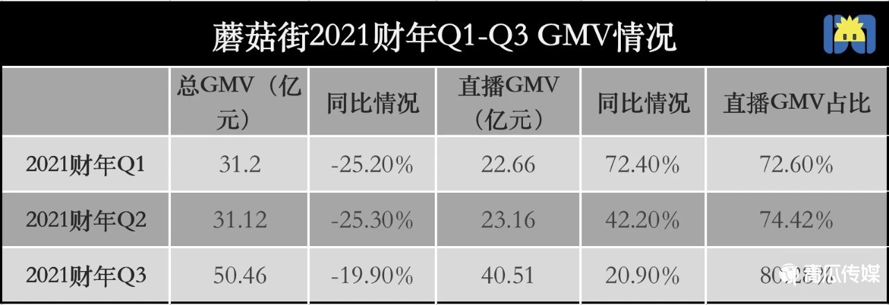 直播救不了蘑菇街