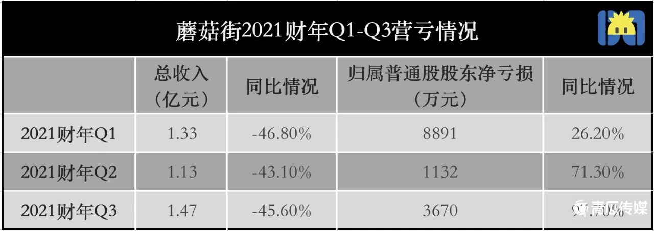 直播救不了蘑菇街
