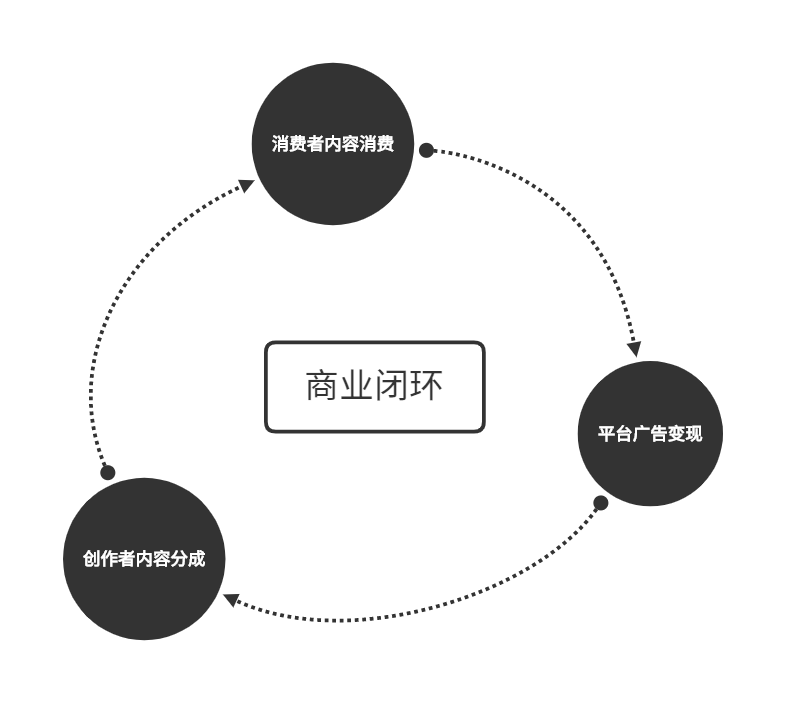西瓜视频需要社区文化吗？