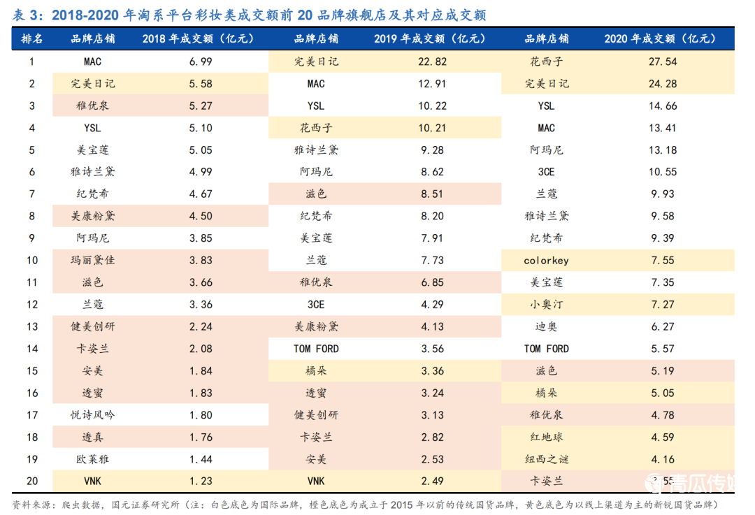 完美日记们的钱，都让网红赚走了？