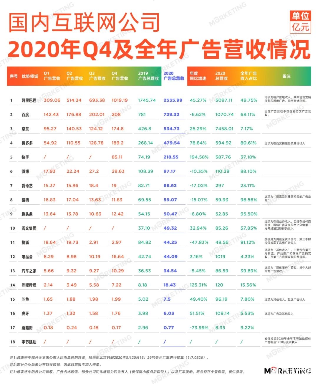 中国18大互联网公司广告收入榜(2022年全年）