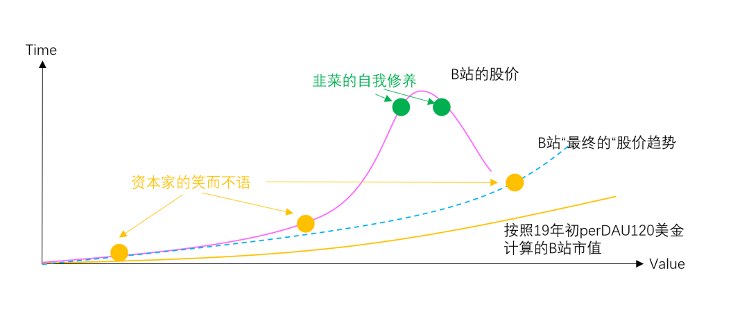 B站的关键变量