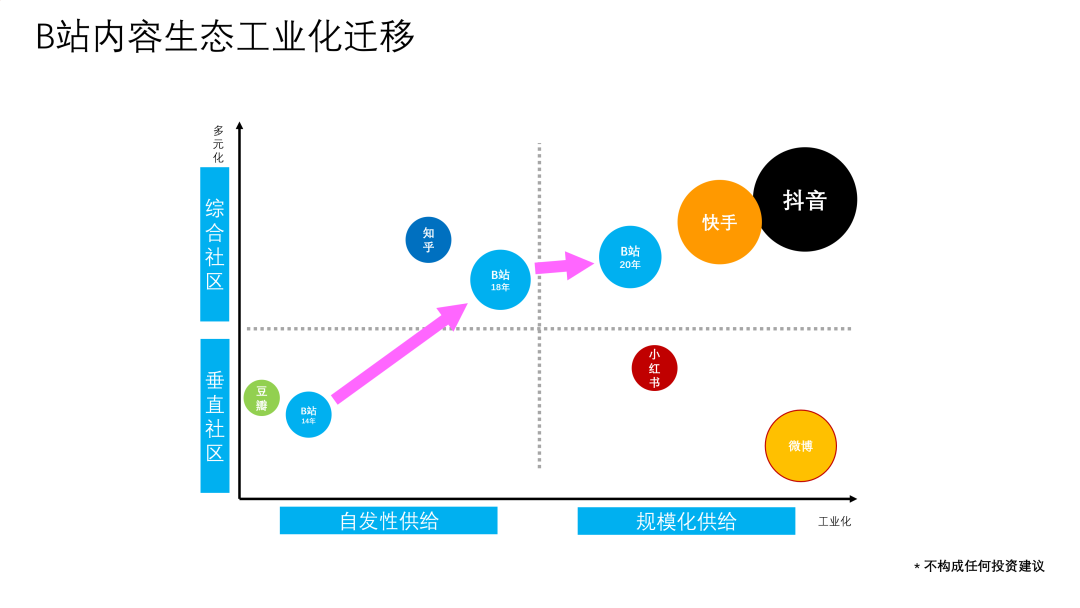 B站的关键变量