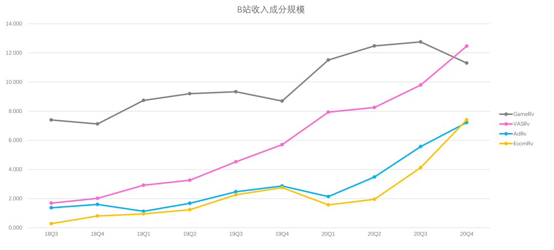 B站的关键变量