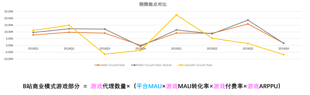 B站的关键变量