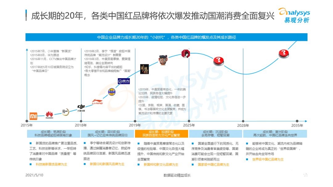 021年国潮品牌发展洞察！