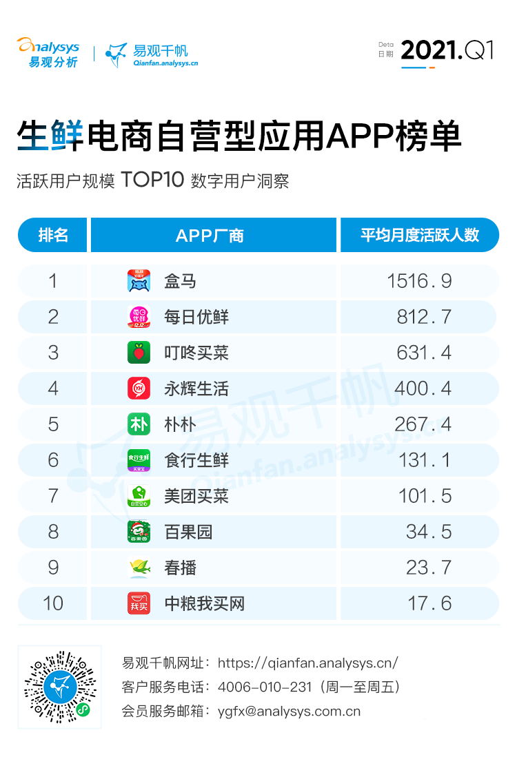 021年Q1自营型生鲜电商用户洞察