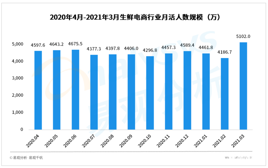 021年Q1自营型生鲜电商用户洞察