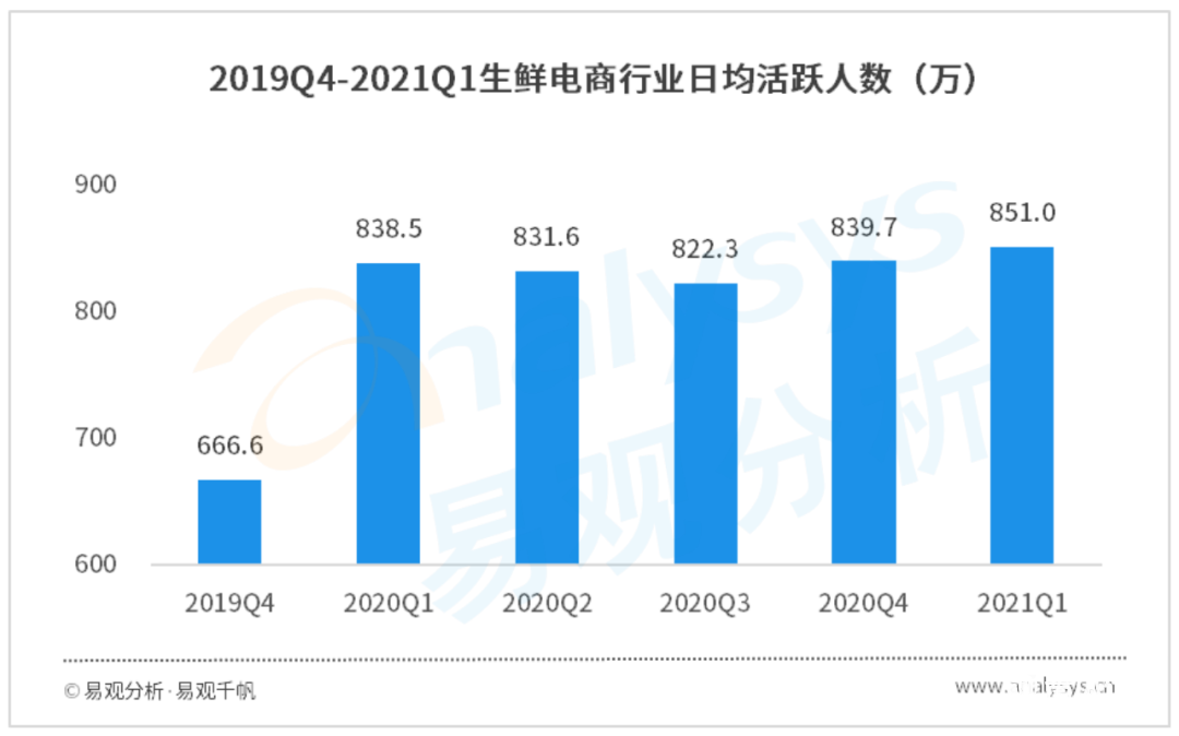 021年Q1自营型生鲜电商用户洞察