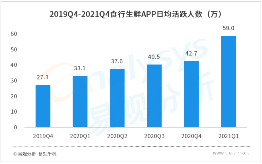 021年Q1自营型生鲜电商用户洞察