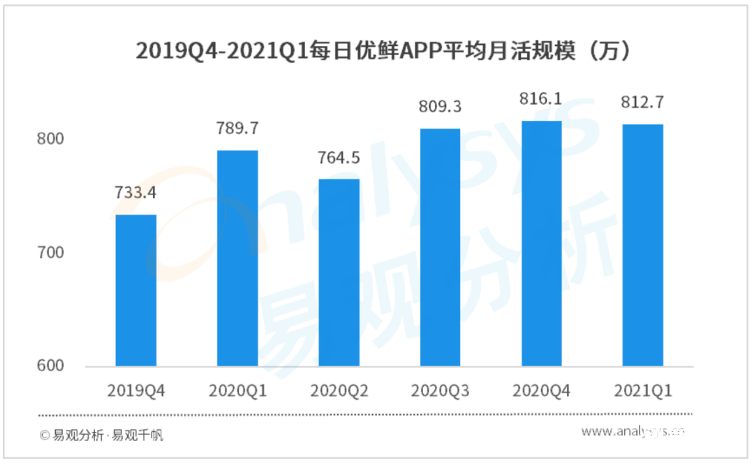021年Q1自营型生鲜电商用户洞察