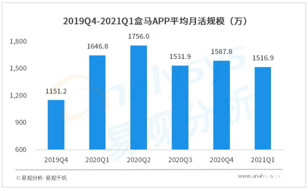 021年Q1自营型生鲜电商用户洞察