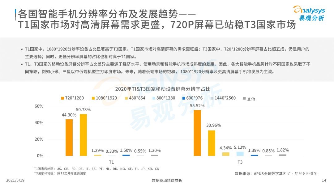 020年度全球移动互联网市场洞察