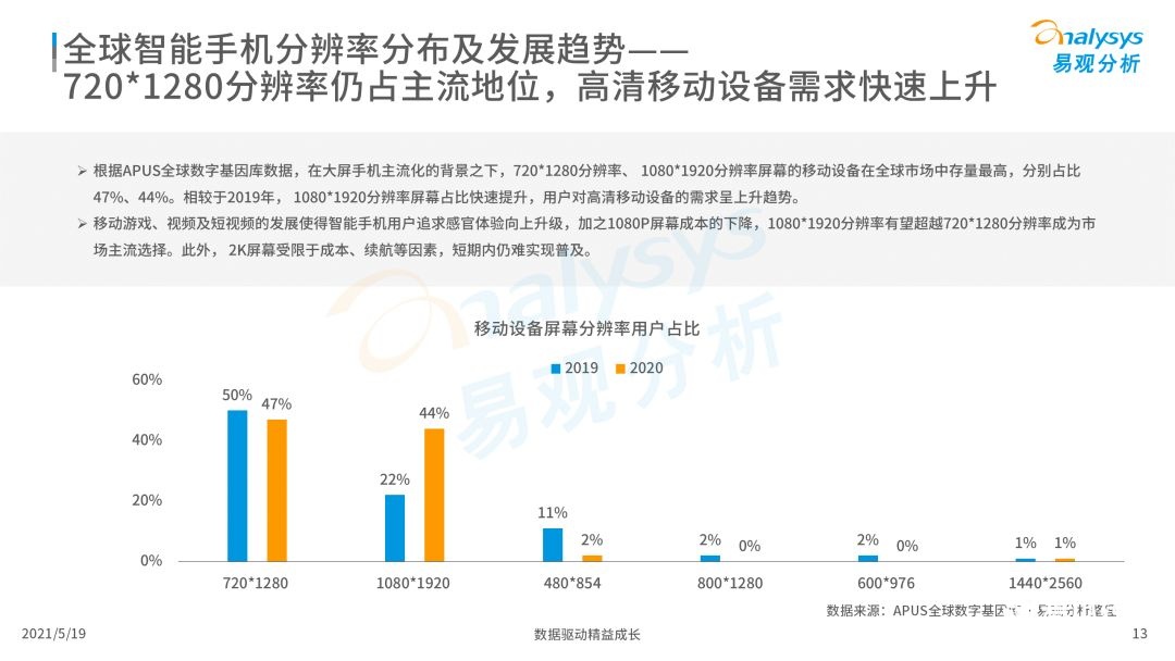 020年度全球移动互联网市场洞察