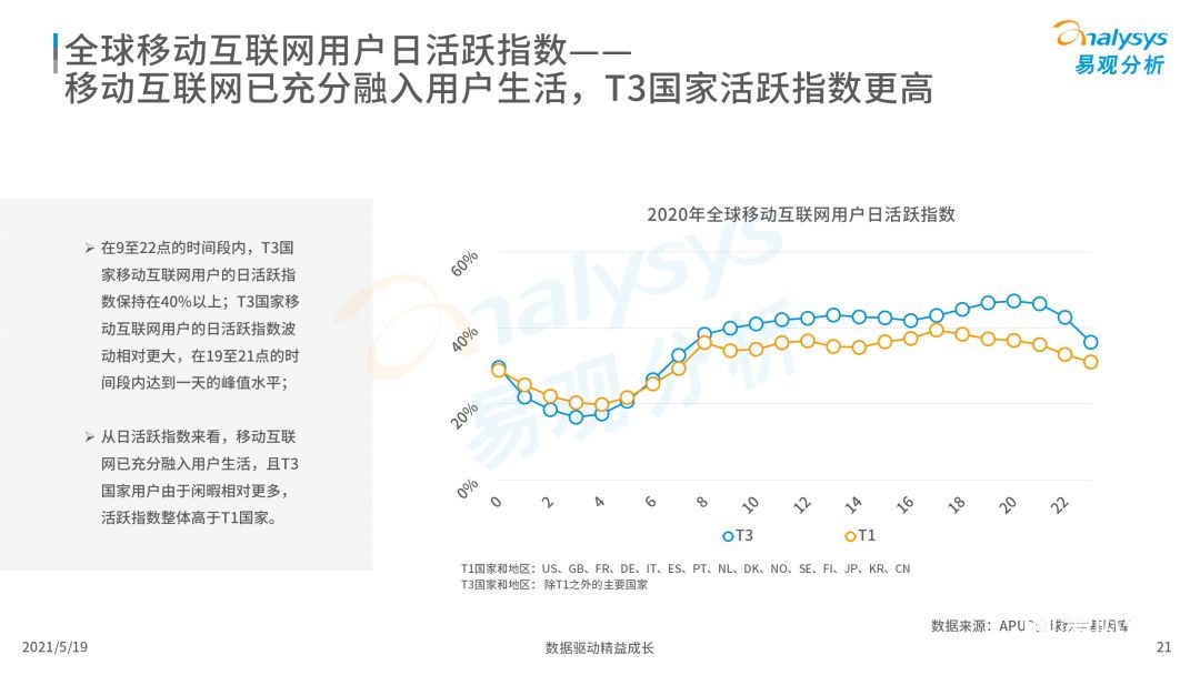 020年度全球移动互联网市场洞察